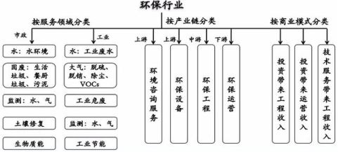 全球环保行业发展概况及环保咨询服务发展趋势